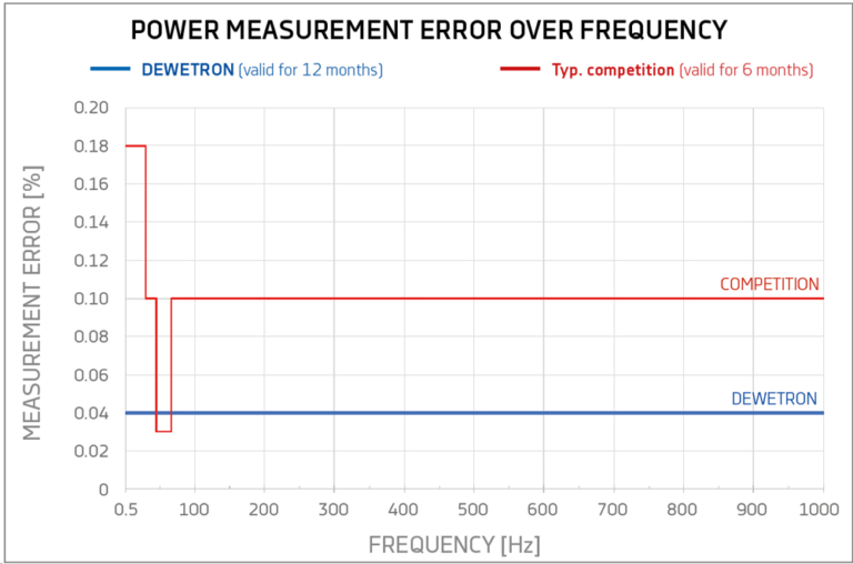 Power Measurement Error over Frequency